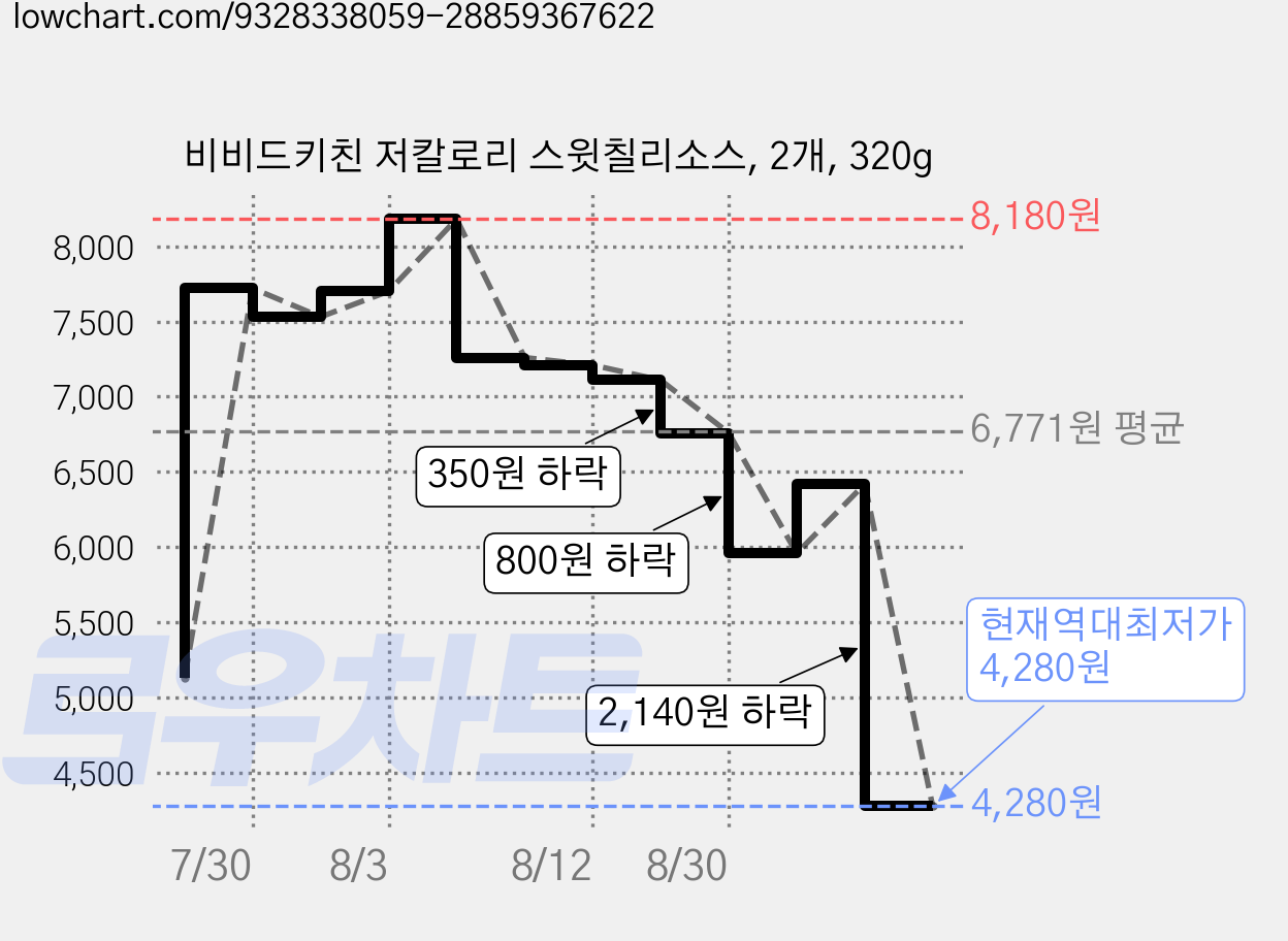 비비드키친 저칼로리 스윗칠리소스, 2개, 320g 가격 변동 차트, 현재가 4,280원, 역대최저가