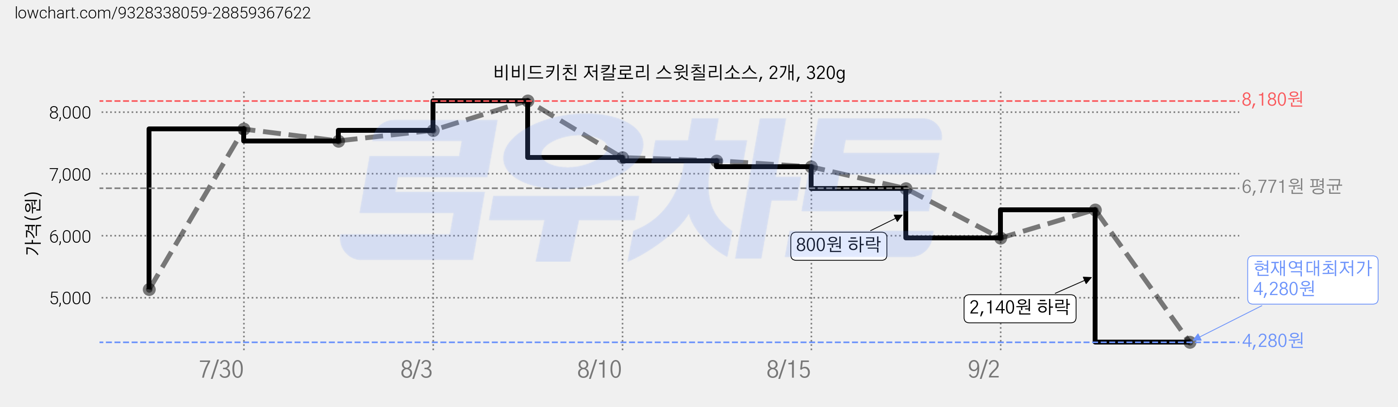 비비드키친 저칼로리 스윗칠리소스, 2개, 320g 가격 변동 차트, 현재가 4,280원, 역대최저가