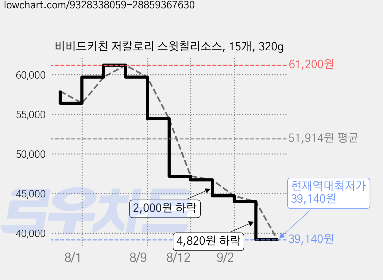 비비드키친 저칼로리 스윗칠리소스, 15개, 320g 가격 변동 차트, 현재가 39,140원, 역대최저가