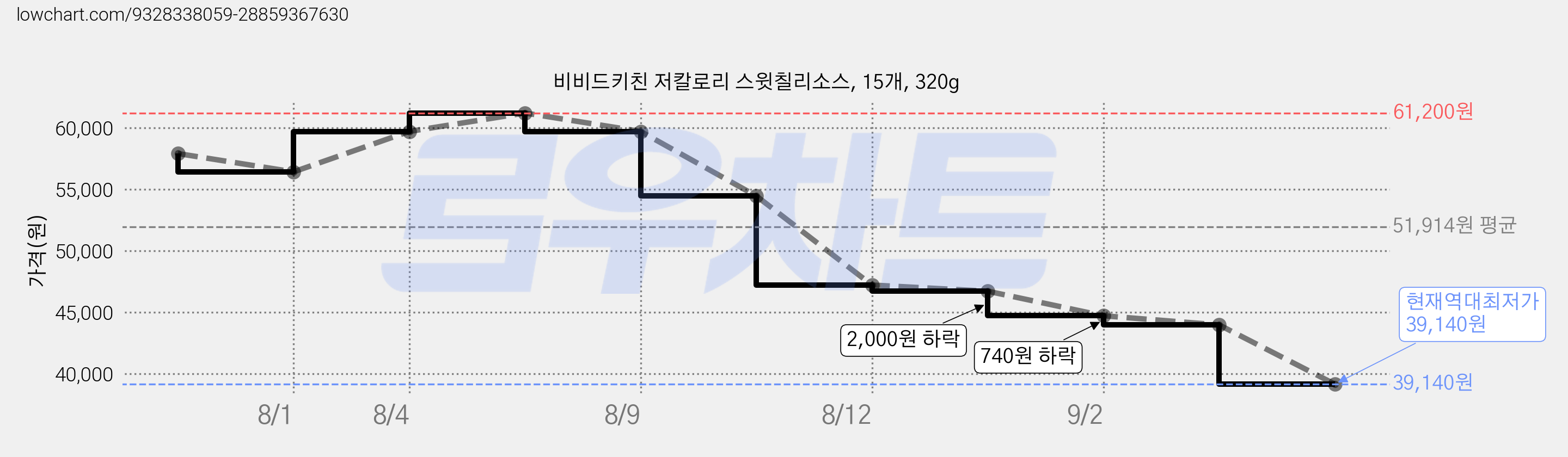 비비드키친 저칼로리 스윗칠리소스, 15개, 320g 가격 변동 차트, 현재가 39,140원, 역대최저가