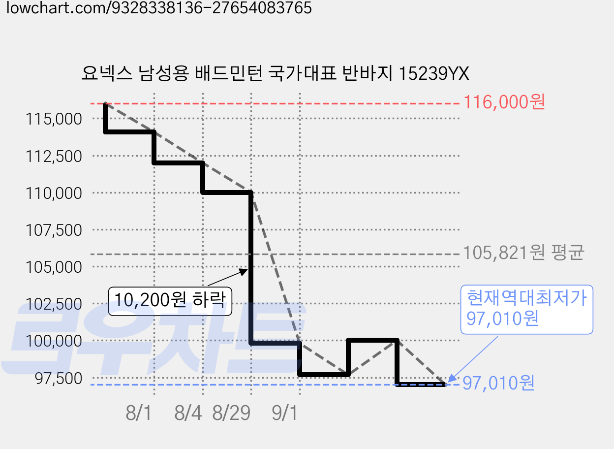 요넥스 남성용 배드민턴 국가대표 반바지 15239YX 가격 변동 차트, 현재가 97,010원, 역대최저가