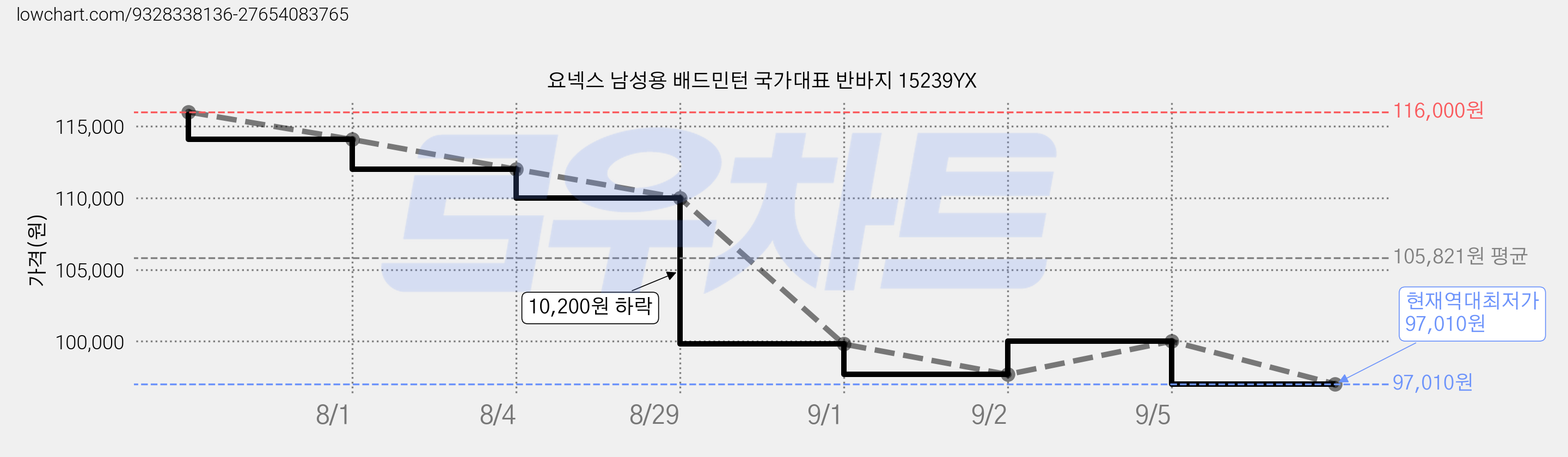 요넥스 남성용 배드민턴 국가대표 반바지 15239YX 가격 변동 차트, 현재가 97,010원, 역대최저가