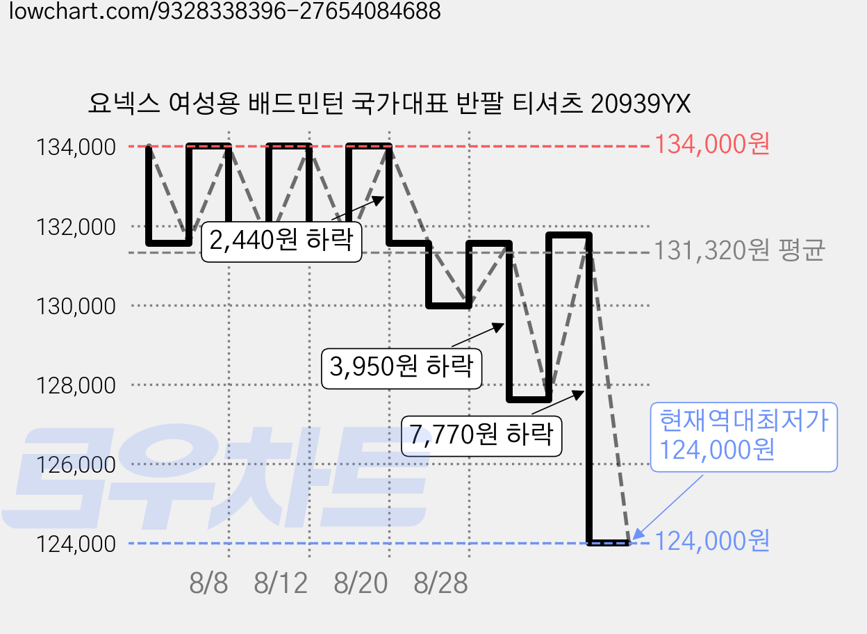 요넥스 여성용 배드민턴 국가대표 반팔 티셔츠 20939YX 가격 변동 차트, 현재가 124,000원, 역대최저가