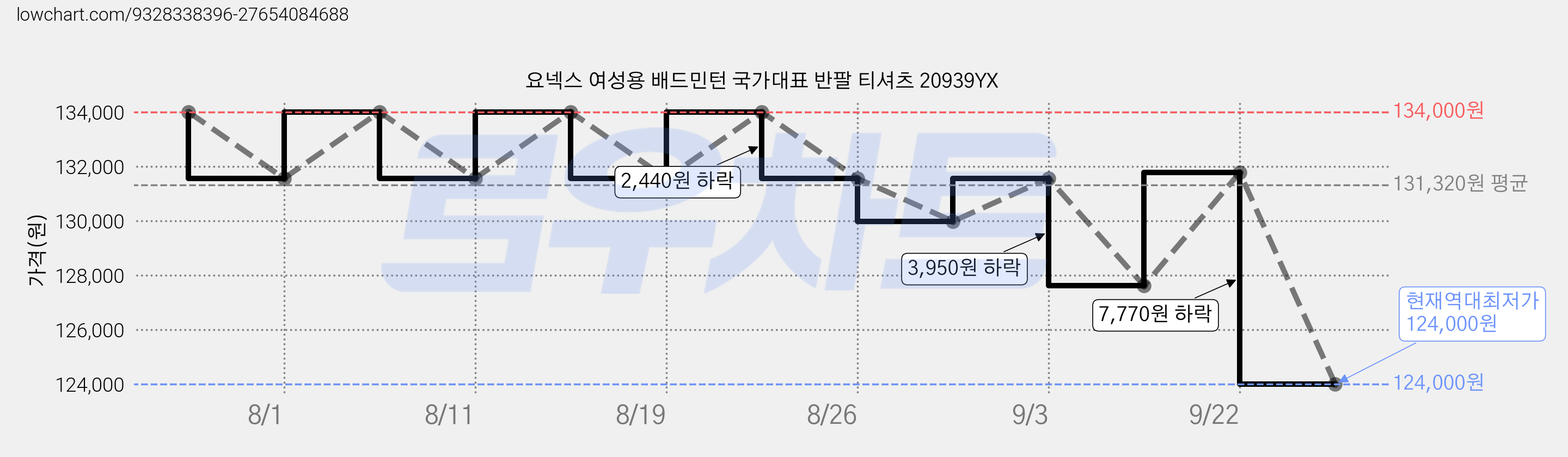 요넥스 여성용 배드민턴 국가대표 반팔 티셔츠 20939YX 가격 변동 차트, 현재가 124,000원, 역대최저가
