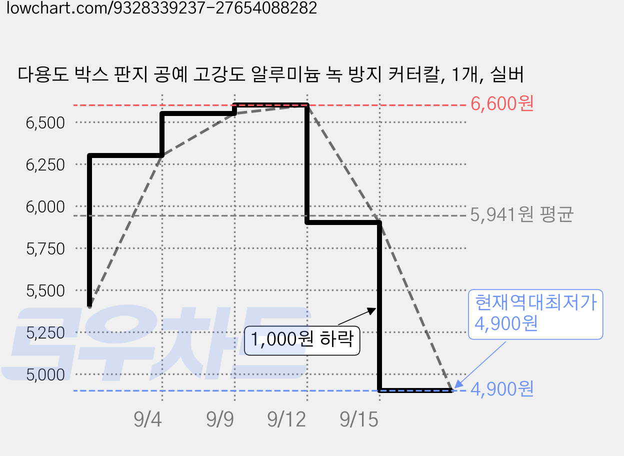 다용도 박스 판지 공예 고강도 알루미늄 녹 방지 커터칼, 1개, 실버 가격 변동 차트, 현재가 4,900원, 역대최저가