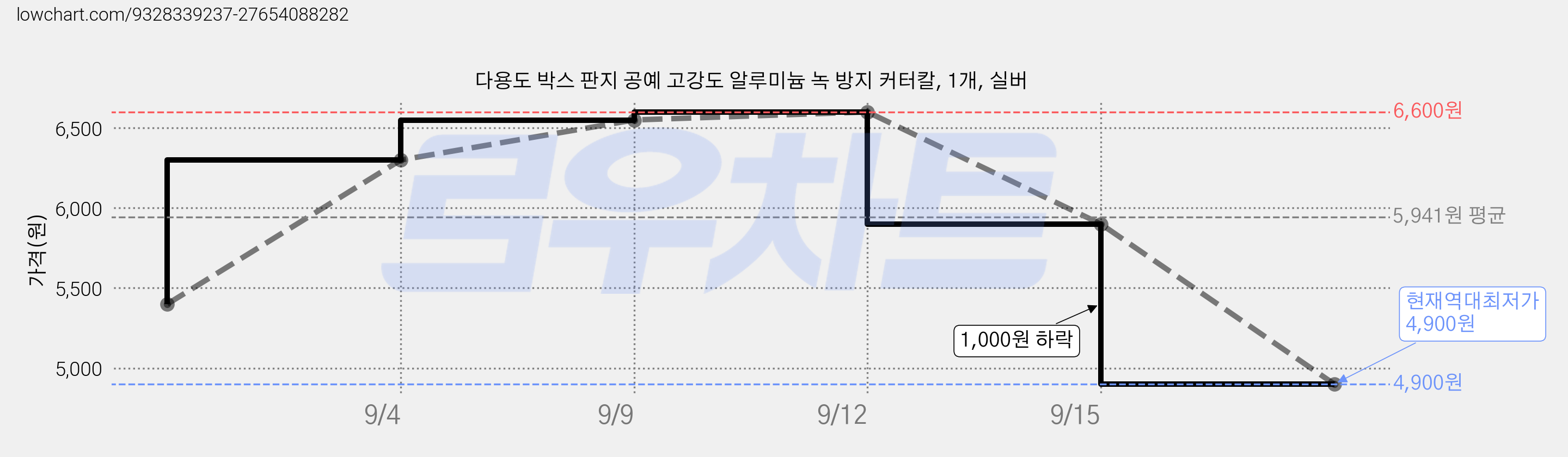 다용도 박스 판지 공예 고강도 알루미늄 녹 방지 커터칼, 1개, 실버 가격 변동 차트, 현재가 4,900원, 역대최저가