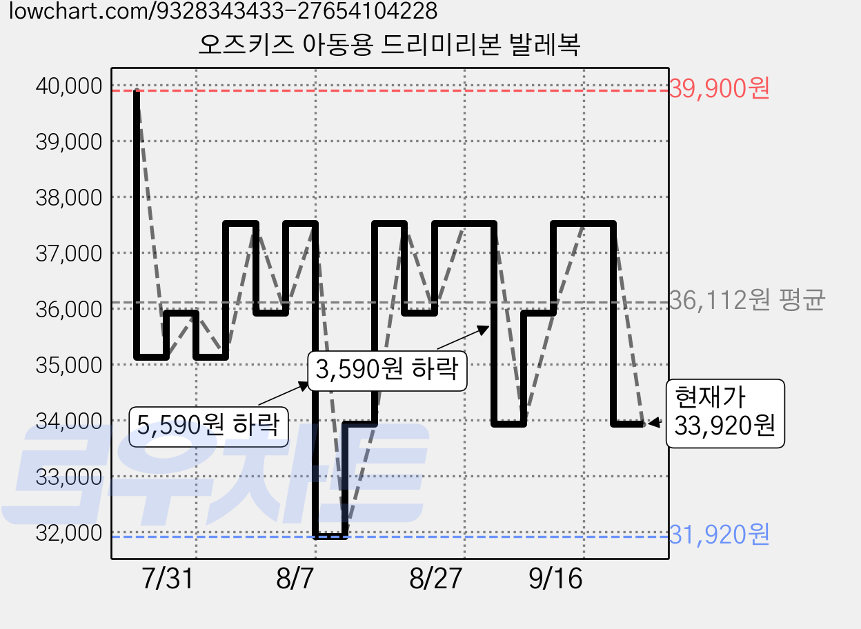 오즈키즈 아동용 드리미리본 발레복 가격 변동 차트, 현재가 33,920원, 관측 최저가 31,920원