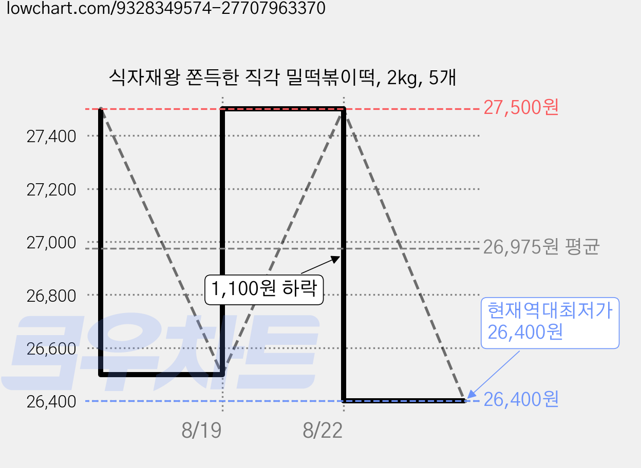 식자재왕 쫀득한 직각 밀떡볶이떡, 2kg, 5개 가격 변동 차트, 현재가 26,400원, 역대최저가