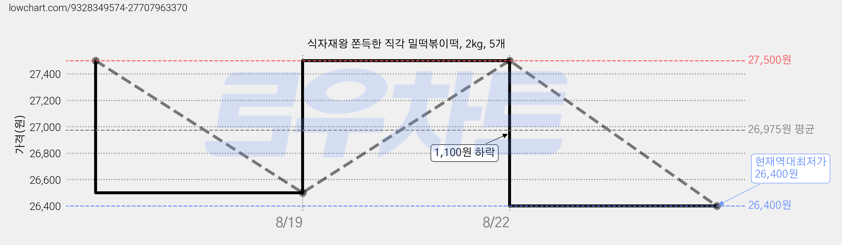 식자재왕 쫀득한 직각 밀떡볶이떡, 2kg, 5개 가격 변동 차트, 현재가 26,400원, 역대최저가