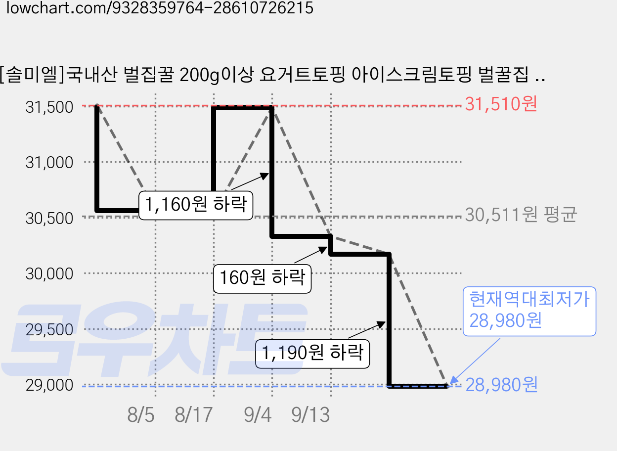 [솔미엘]국내산 벌집꿀 200g이상 요거트토핑 아이스크림토핑 벌꿀집 천연밀랍 건강식 저속노화, 3개, 200g 가격 변동 차트, 현재가 28,980원, 역대최저가