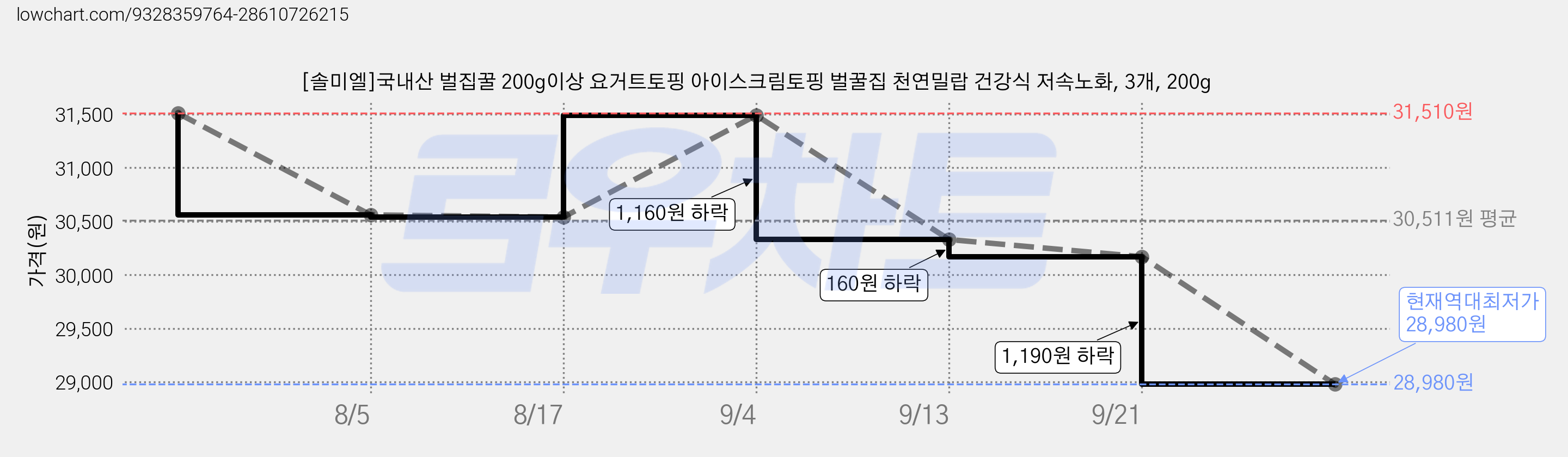 [솔미엘]국내산 벌집꿀 200g이상 요거트토핑 아이스크림토핑 벌꿀집 천연밀랍 건강식 저속노화, 3개, 200g 가격 변동 차트, 현재가 28,980원, 역대최저가