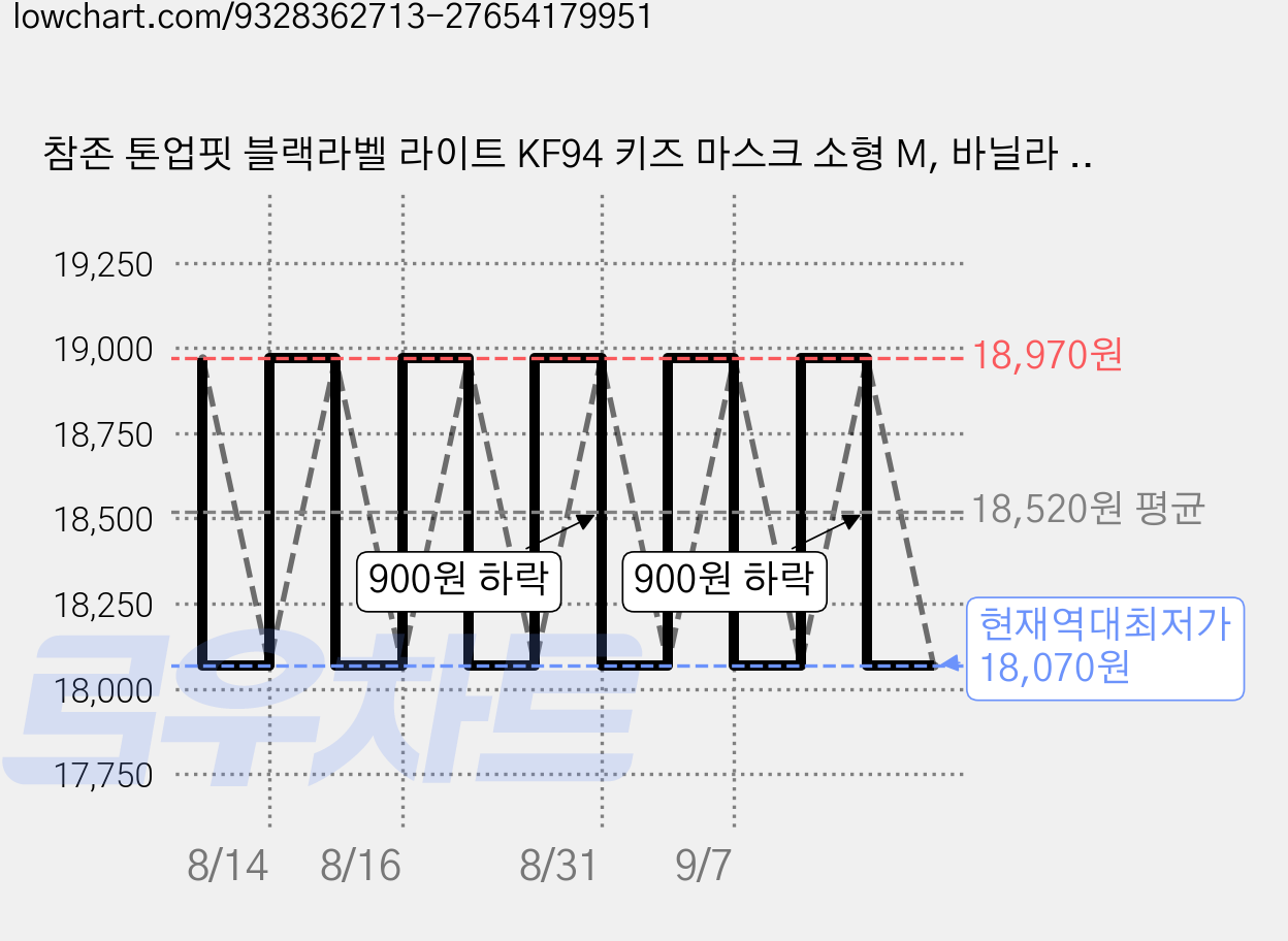 참존 톤업핏 블랙라벨 라이트 KF94 키즈 마스크 소형 M, 바닐라 베이지, 1개, 25개입 가격 변동 차트, 현재가 18,070원, 역대최저가