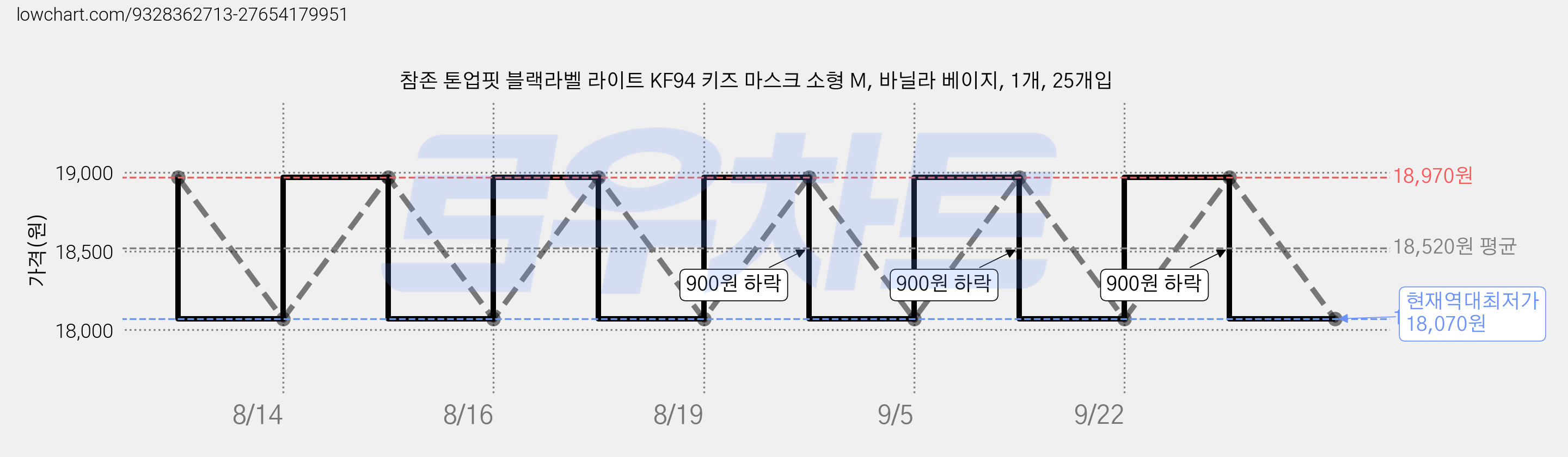 참존 톤업핏 블랙라벨 라이트 KF94 키즈 마스크 소형 M, 바닐라 베이지, 1개, 25개입 가격 변동 차트, 현재가 18,070원, 역대최저가