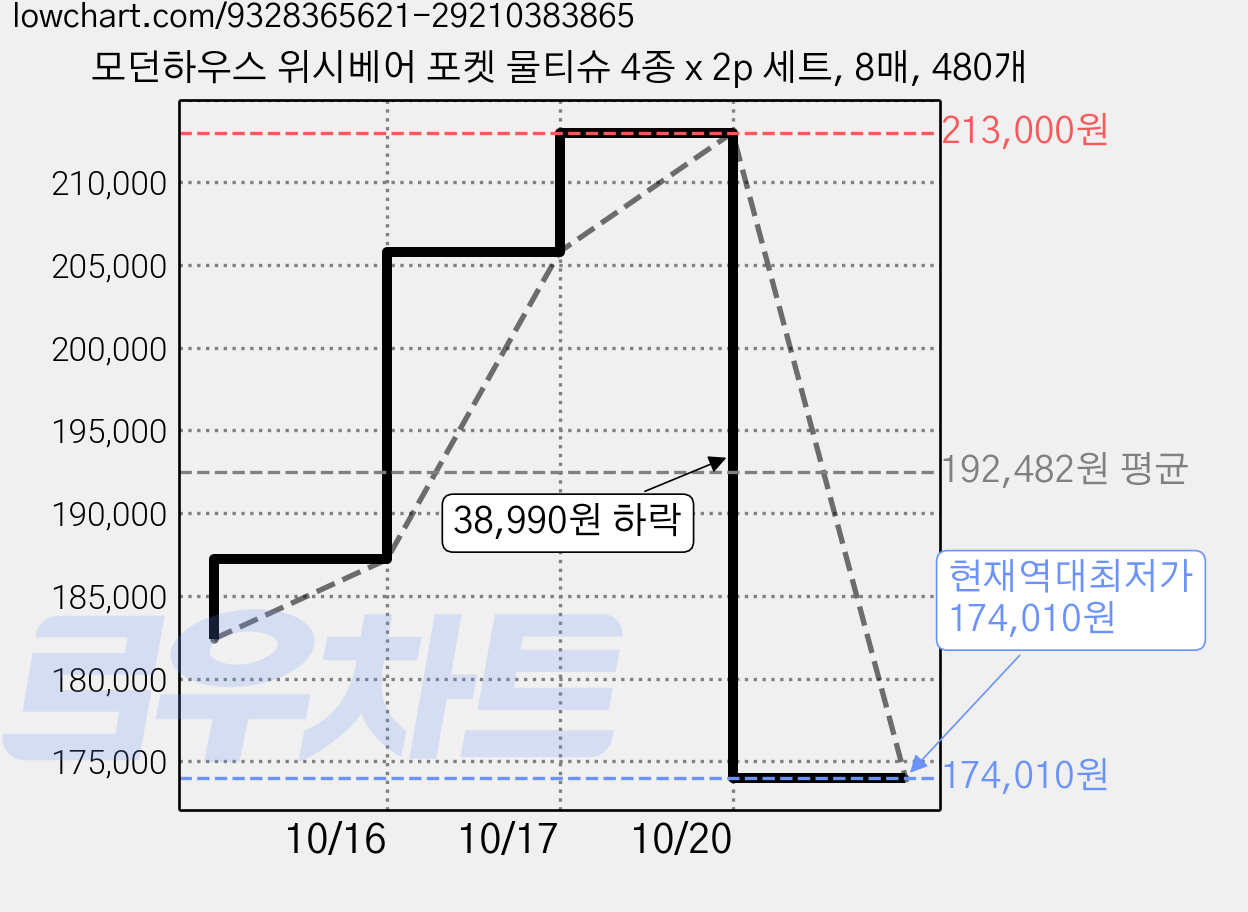모던하우스 위시베어 포켓 물티슈 4종 x 2p 세트, 8매, 480개 가격 변동 차트, 현재가 174,010원, 역대최저가