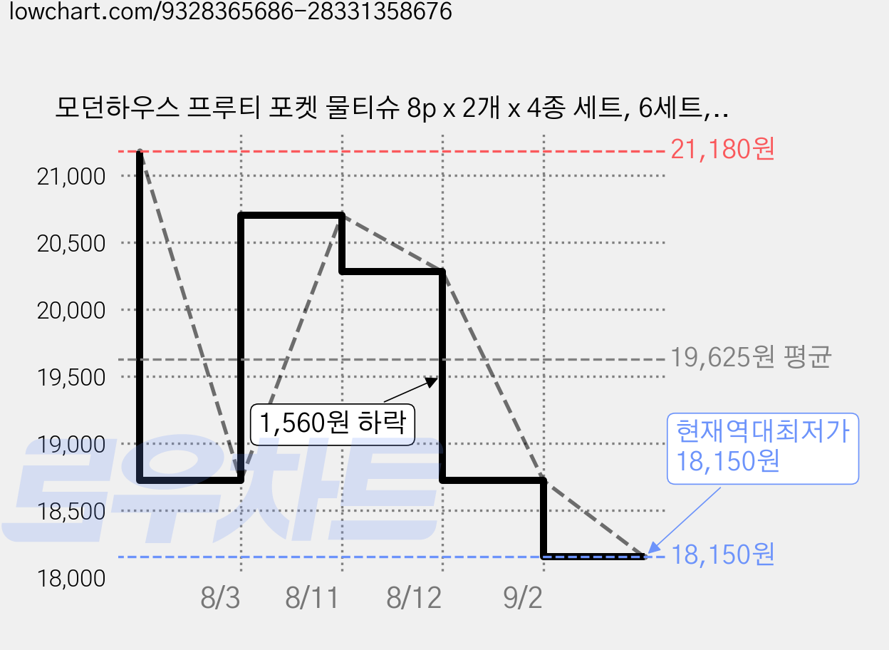 모던하우스 프루티 포켓 물티슈 8p x 2개 x 4종 세트, 6세트, 8개입, 14*18cm 가격 변동 차트, 현재가 18,150원, 역대최저가