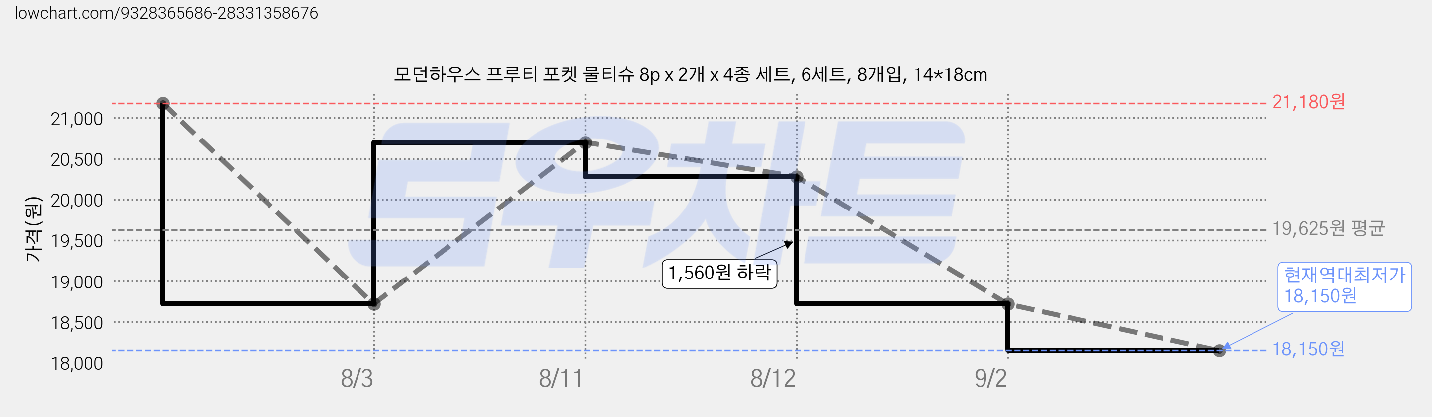 모던하우스 프루티 포켓 물티슈 8p x 2개 x 4종 세트, 6세트, 8개입, 14*18cm 가격 변동 차트, 현재가 18,150원, 역대최저가