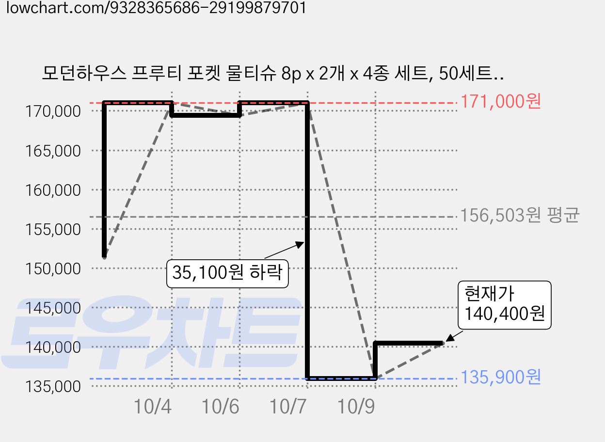 모던하우스 프루티 포켓 물티슈 8p x 2개 x 4종 세트, 50세트, 8개입, 14*18cm 가격 변동 차트, 현재가 140,400원, 관측 최저가 135,900원