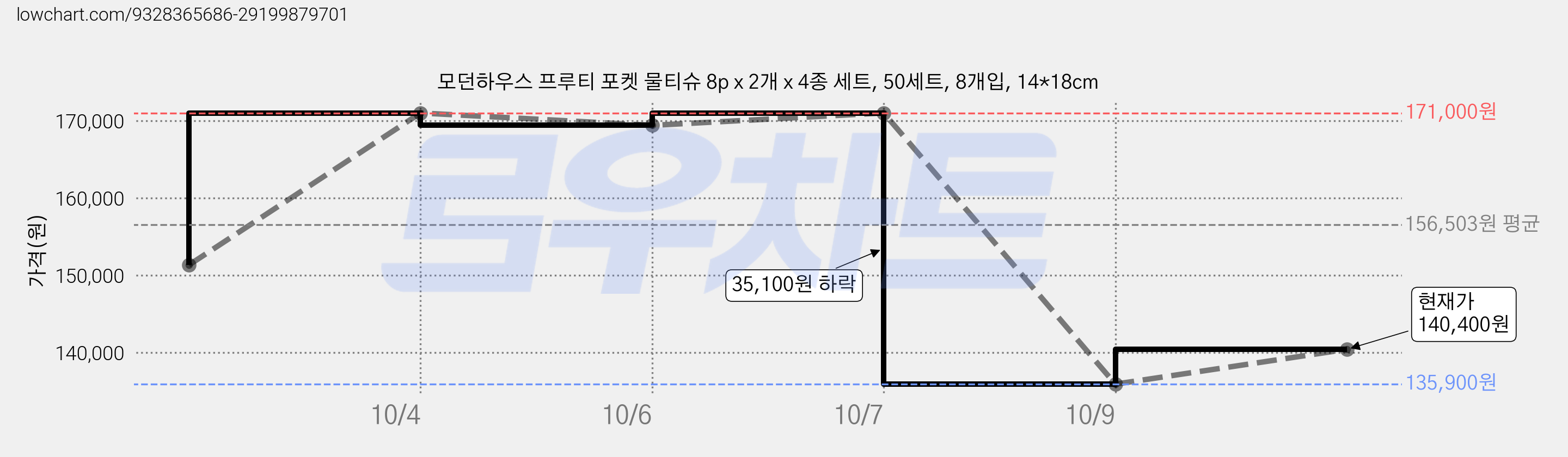 모던하우스 프루티 포켓 물티슈 8p x 2개 x 4종 세트, 50세트, 8개입, 14*18cm 가격 변동 차트, 현재가 140,400원, 관측 최저가 135,900원