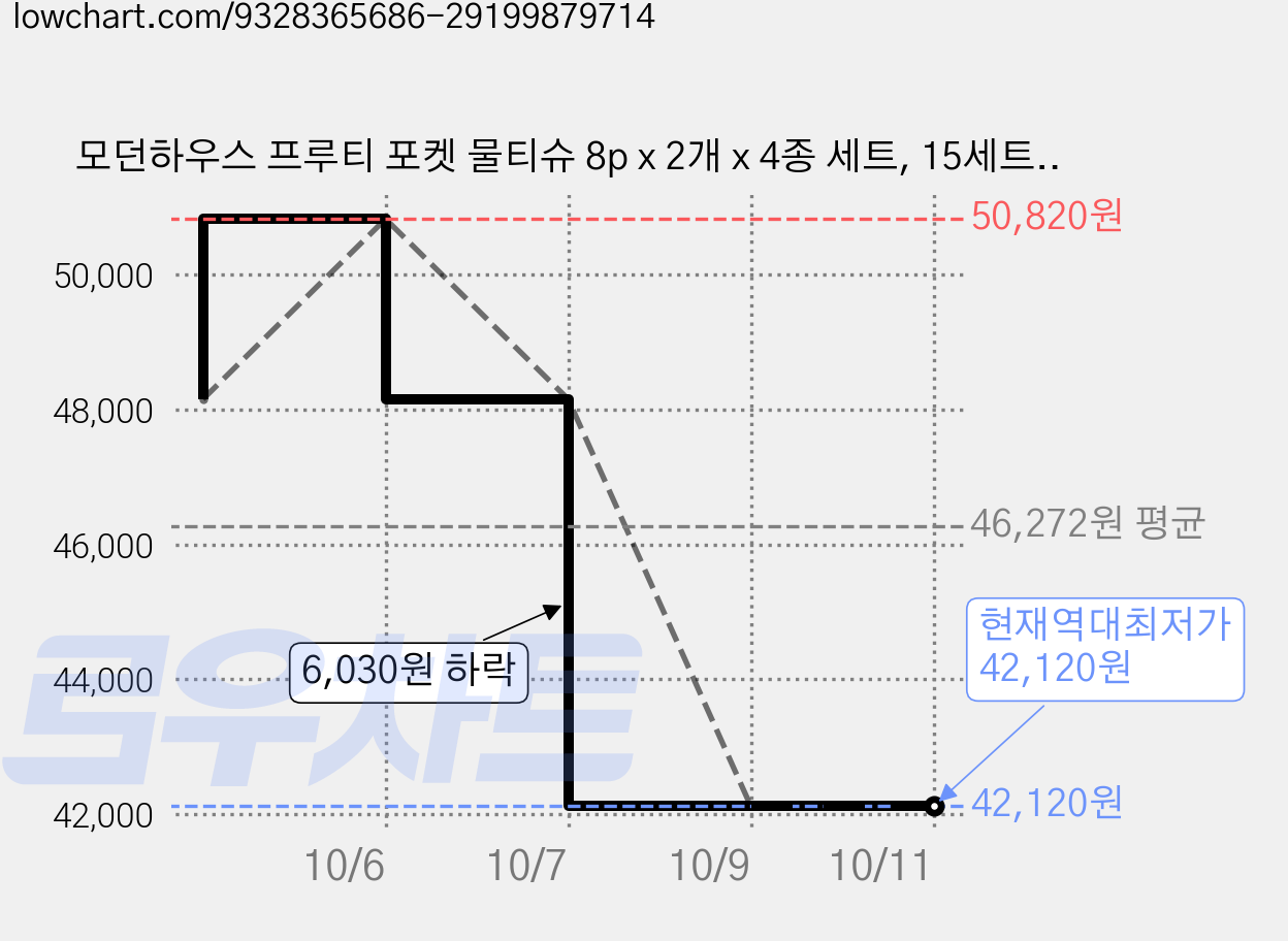모던하우스 프루티 포켓 물티슈 8p x 2개 x 4종 세트, 15세트, 8개입, 14*18cm 가격 변동 차트, 현재가 42,120원, 역대최저가