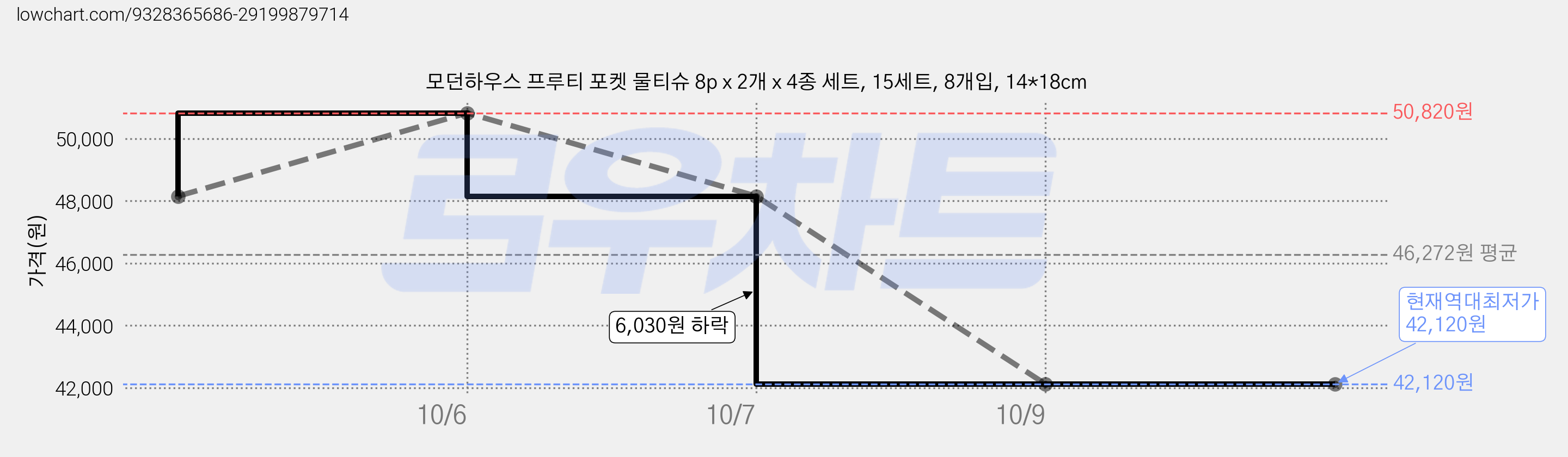 모던하우스 프루티 포켓 물티슈 8p x 2개 x 4종 세트, 15세트, 8개입, 14*18cm 가격 변동 차트, 현재가 42,120원, 역대최저가