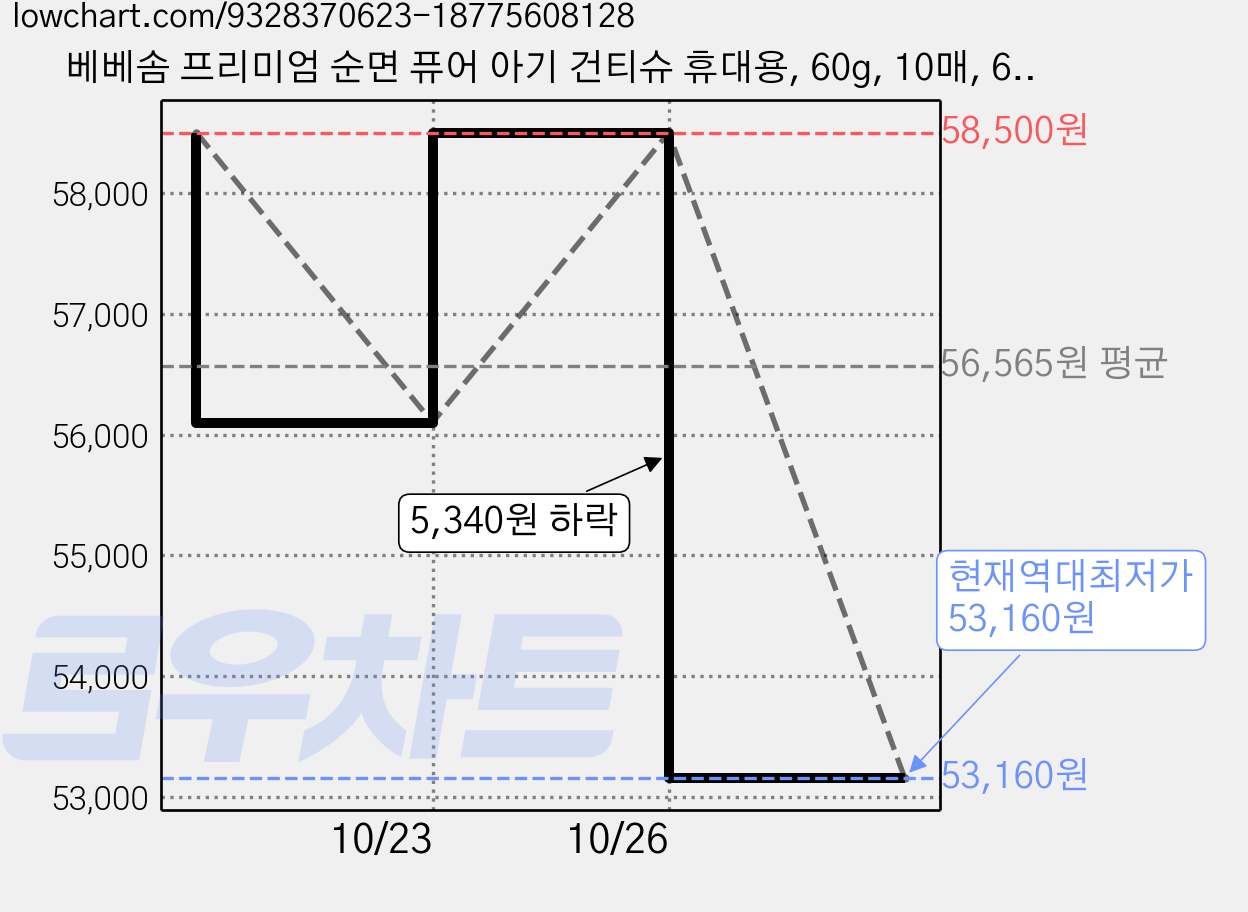 베베솜 프리미엄 순면 퓨어 아기 건티슈 휴대용, 60g, 10매, 60개 가격 변동 차트, 현재가 53,160원, 역대최저가