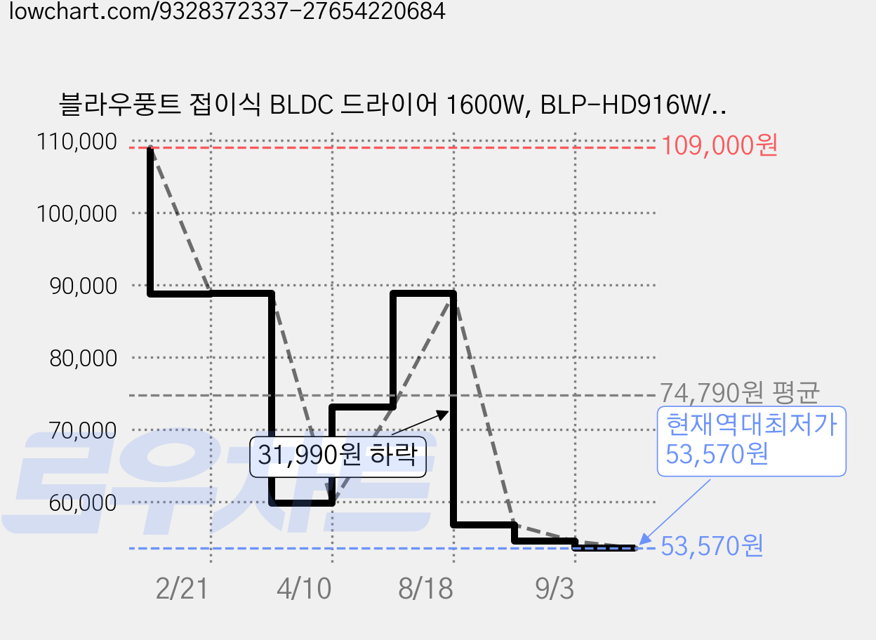 블라우풍트 접이식 BLDC 드라이어 1600W, BLP-HD916W/P, 화이트 가격 변동 차트, 현재가 53,570원, 역대최저가