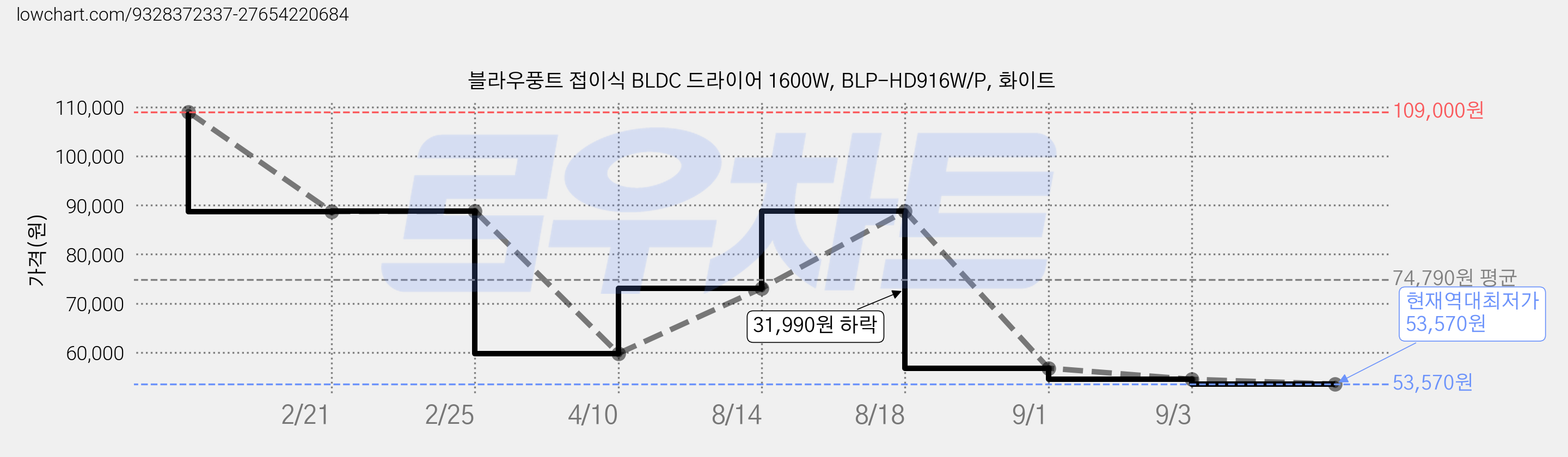 블라우풍트 접이식 BLDC 드라이어 1600W, BLP-HD916W/P, 화이트 가격 변동 차트, 현재가 53,570원, 역대최저가