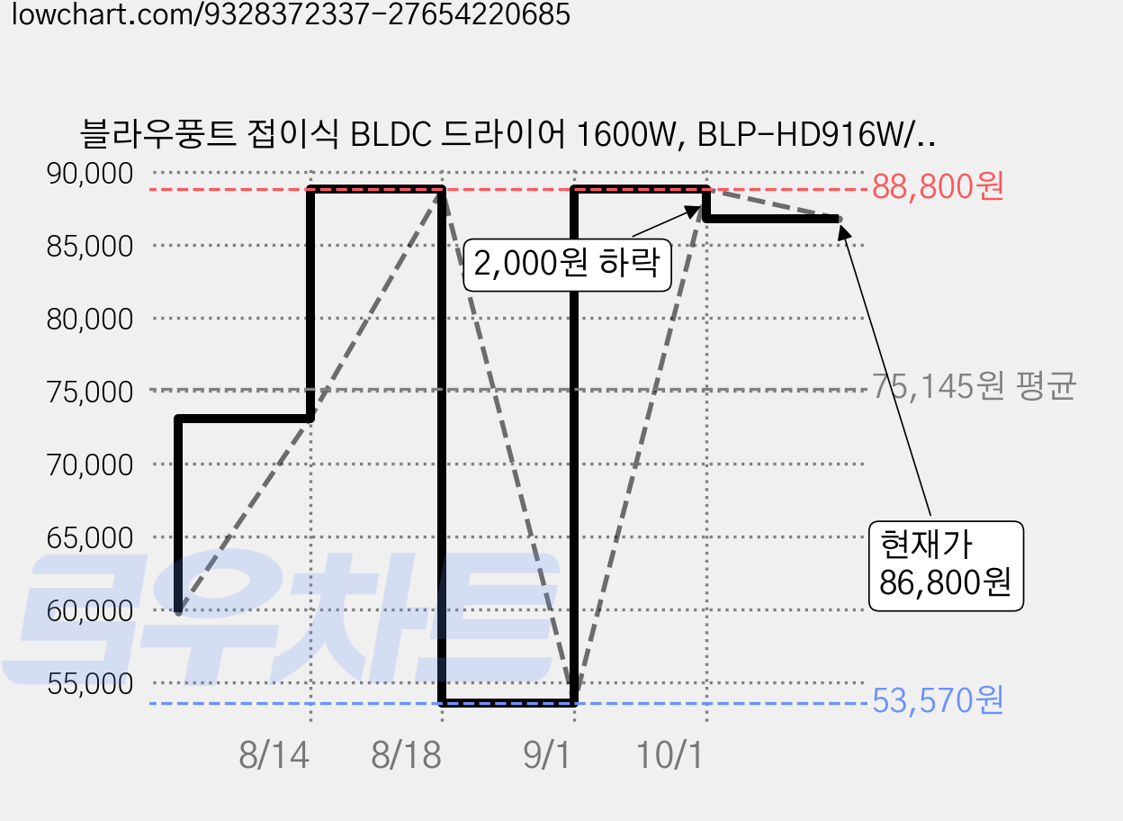 블라우풍트 접이식 BLDC 드라이어 1600W, BLP-HD916W/P, 퍼플 가격 변동 차트, 현재가 86,800원, 관측 최저가 53,570원