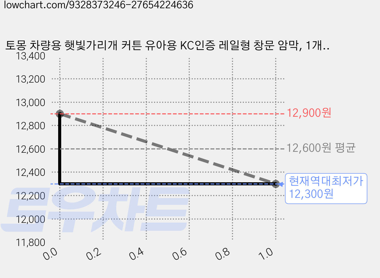 토몽 차량용 햇빛가리개 커튼 유아용 KC인증 레일형 창문 암막, 1개, 스윗 곰토끼 가격 변동 차트, 현재가 12,300원, 역대최저가