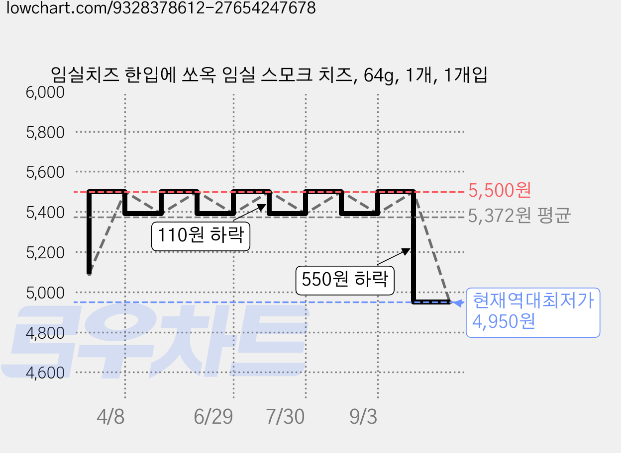 임실치즈 한입에 쏘옥 임실 스모크 치즈, 64g, 1개, 1개입 가격 변동 차트, 현재가 4,950원, 역대최저가