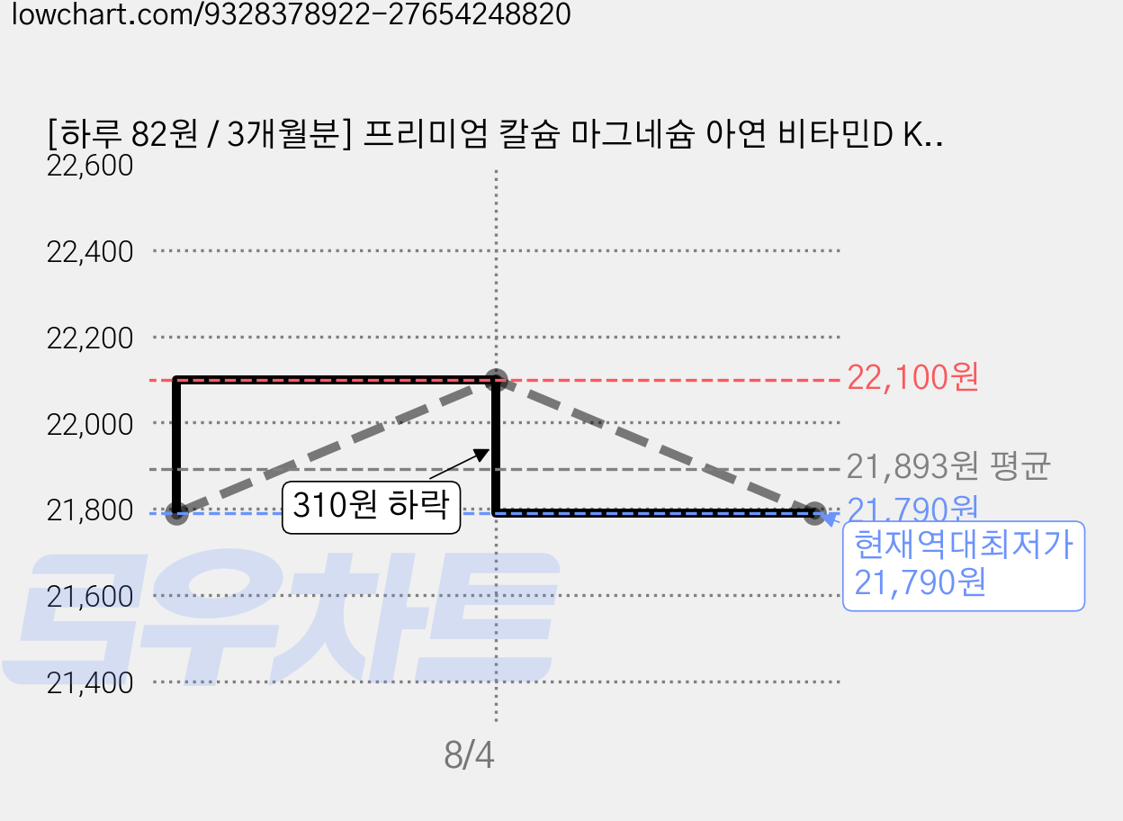 [하루 82원 / 3개월분] 프리미엄 칼슘 마그네슘 아연 비타민D K 칼마디아K, 3개, 90정 가격 변동 차트, 현재가 21,790원, 역대최저가