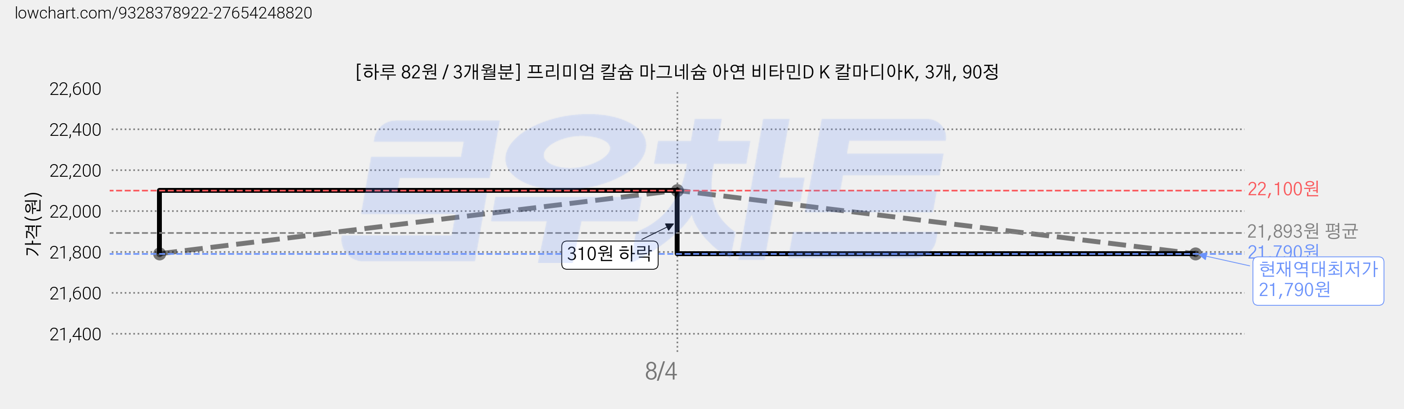 [하루 82원 / 3개월분] 프리미엄 칼슘 마그네슘 아연 비타민D K 칼마디아K, 3개, 90정 가격 변동 차트, 현재가 21,790원, 역대최저가