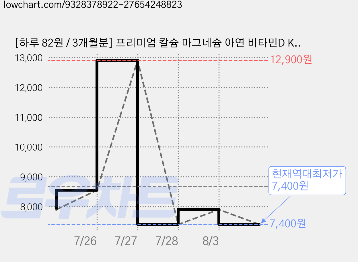 [하루 82원 / 3개월분] 프리미엄 칼슘 마그네슘 아연 비타민D K 칼마디아K, 1개, 90정 가격 변동 차트, 현재가 7,400원, 역대최저가