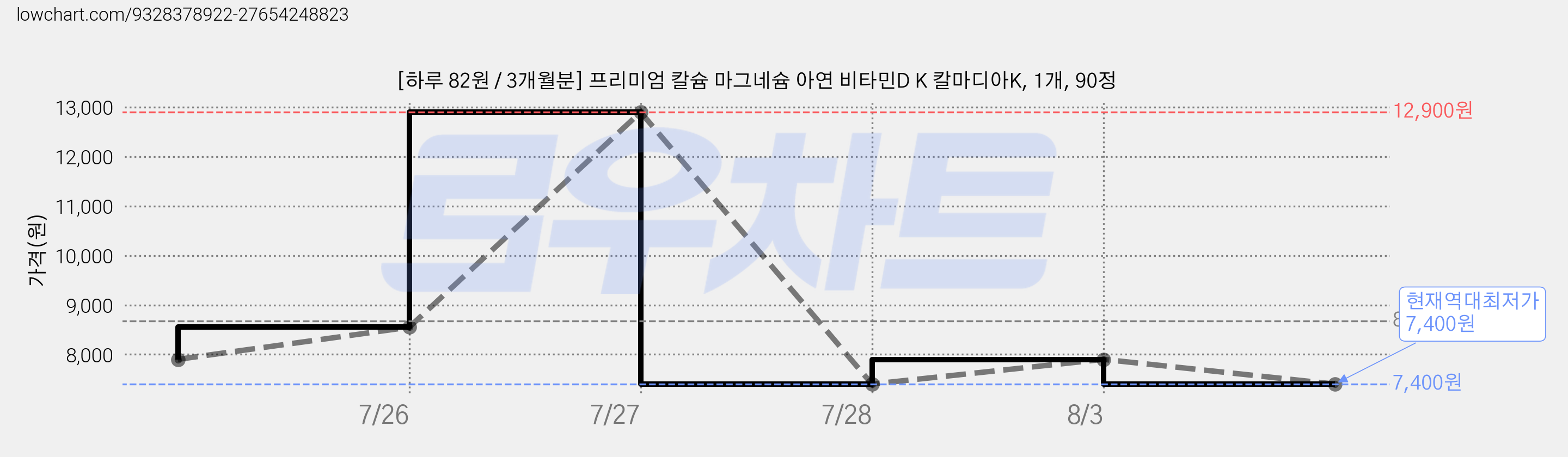 [하루 82원 / 3개월분] 프리미엄 칼슘 마그네슘 아연 비타민D K 칼마디아K, 1개, 90정 가격 변동 차트, 현재가 7,400원, 역대최저가