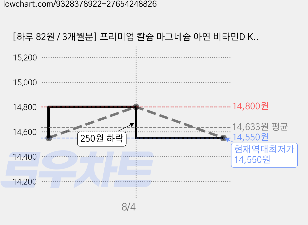 [하루 82원 / 3개월분] 프리미엄 칼슘 마그네슘 아연 비타민D K 칼마디아K, 2개, 90정 가격 변동 차트, 현재가 14,550원, 역대최저가