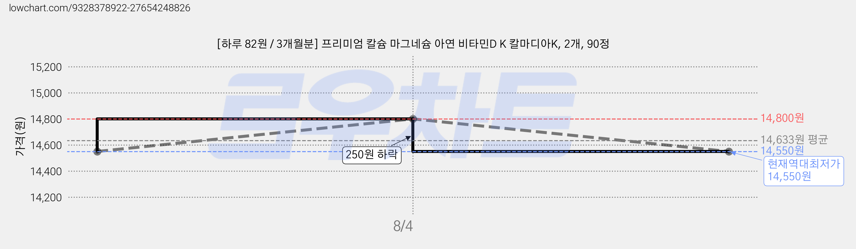 [하루 82원 / 3개월분] 프리미엄 칼슘 마그네슘 아연 비타민D K 칼마디아K, 2개, 90정 가격 변동 차트, 현재가 14,550원, 역대최저가