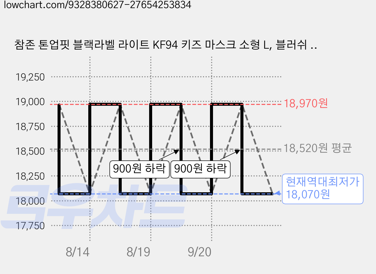 참존 톤업핏 블랙라벨 라이트 KF94 키즈 마스크 소형 L, 블러쉬 핑크, 1개, 25개입 가격 변동 차트, 현재가 18,070원, 역대최저가