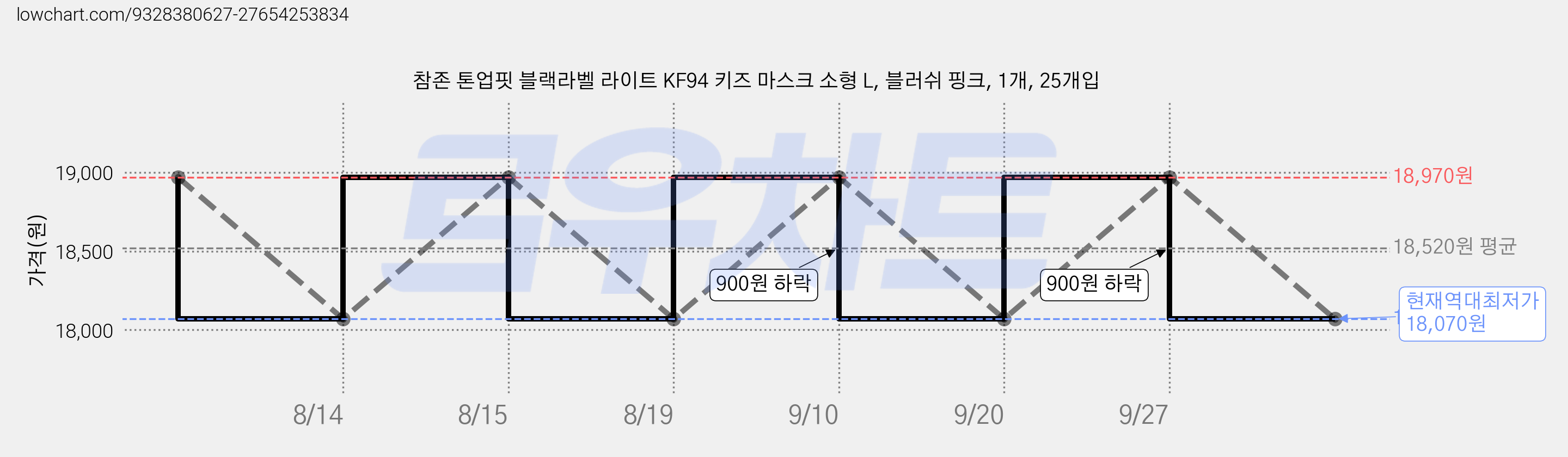 참존 톤업핏 블랙라벨 라이트 KF94 키즈 마스크 소형 L, 블러쉬 핑크, 1개, 25개입 가격 변동 차트, 현재가 18,070원, 역대최저가