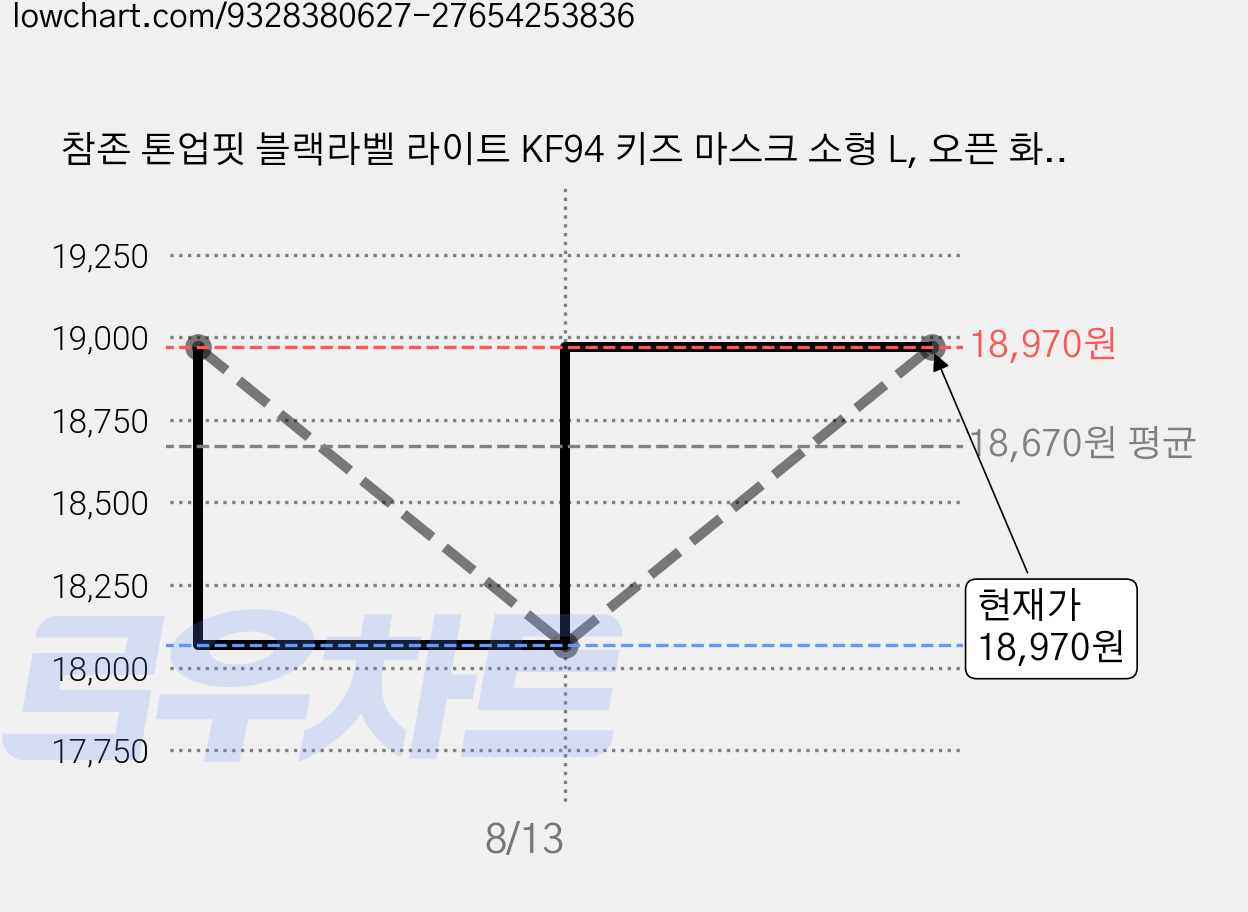 참존 톤업핏 블랙라벨 라이트 KF94 키즈 마스크 소형 L, 오픈 화이트, 1개, 25개입 가격 변동 차트, 현재가 18,070원, 역대최저가