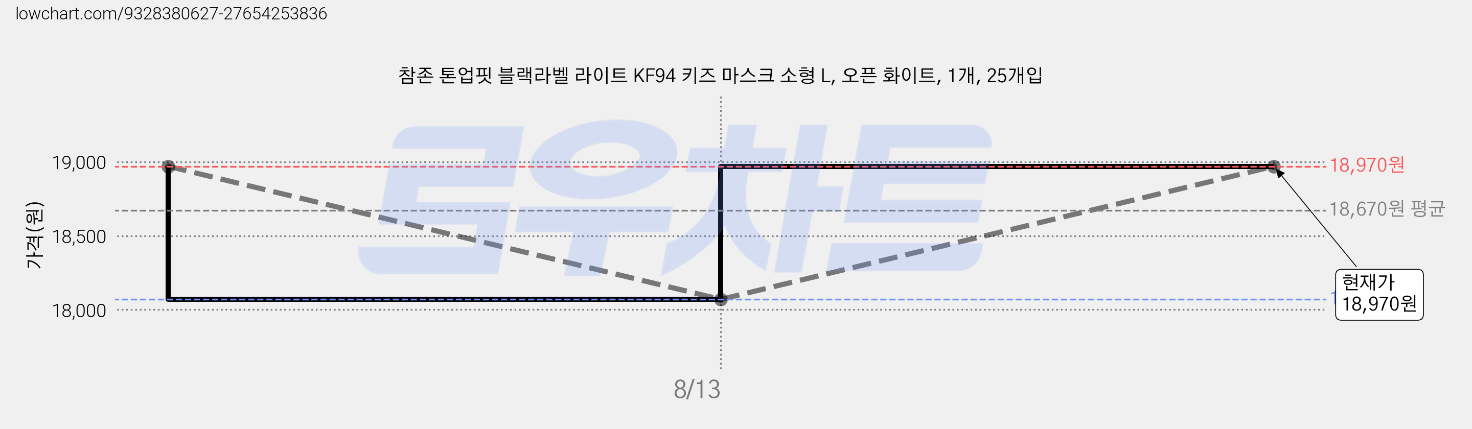 참존 톤업핏 블랙라벨 라이트 KF94 키즈 마스크 소형 L, 오픈 화이트, 1개, 25개입 가격 변동 차트, 현재가 18,070원, 역대최저가