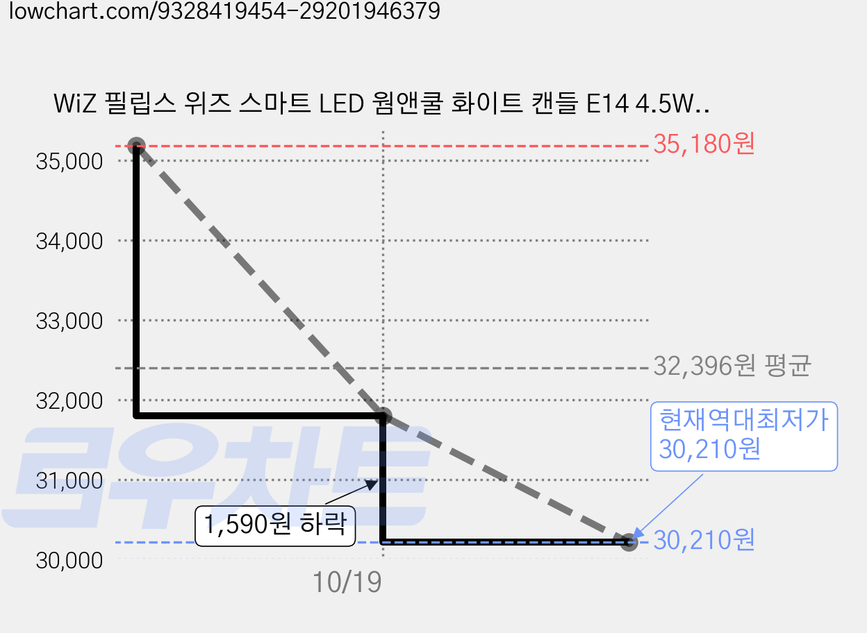 WiZ 필립스 위즈 스마트 LED 웜앤쿨 화이트 캔들 E14 4.5W, 기타색, 2개 가격 변동 차트, 현재가 30,210원, 역대최저가