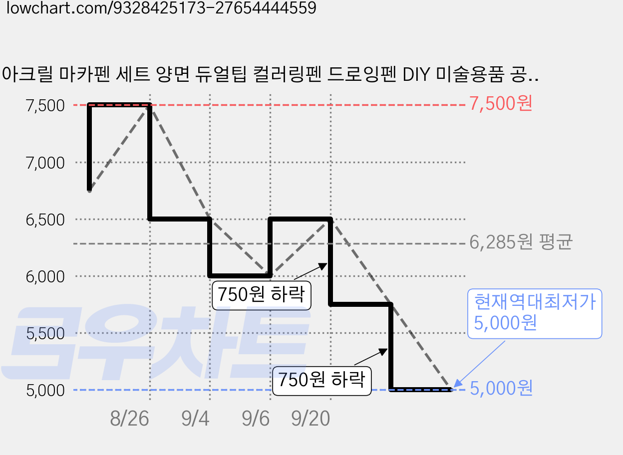 아크릴 마카펜 세트 양면 듀얼팁 컬러링펜 드로잉펜 DIY 미술용품 공예용 마커, 1세트, 48개 가격 변동 차트, 현재가 5,000원, 역대최저가