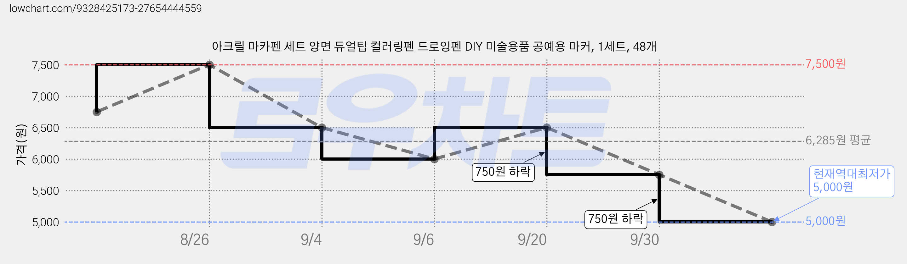 아크릴 마카펜 세트 양면 듀얼팁 컬러링펜 드로잉펜 DIY 미술용품 공예용 마커, 1세트, 48개 가격 변동 차트, 현재가 5,000원, 역대최저가