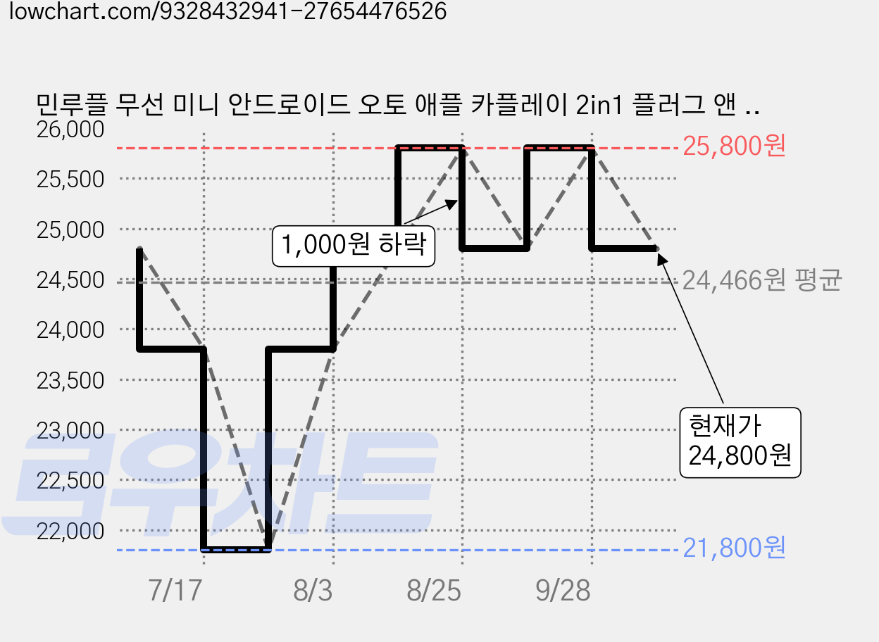 민루플 무선 미니 안드로이드 오토 애플 카플레이 2in1 플러그 앤 플레이 카플레이모니터 어댑터, 블랙, CP204HK 가격 변동 차트, 현재가 24,800원, 관측 최저가 21,800원