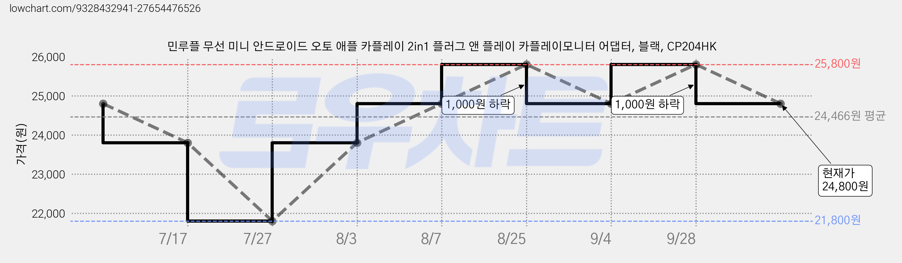 민루플 무선 미니 안드로이드 오토 애플 카플레이 2in1 플러그 앤 플레이 카플레이모니터 어댑터, 블랙, CP204HK 가격 변동 차트, 현재가 24,800원, 관측 최저가 21,800원