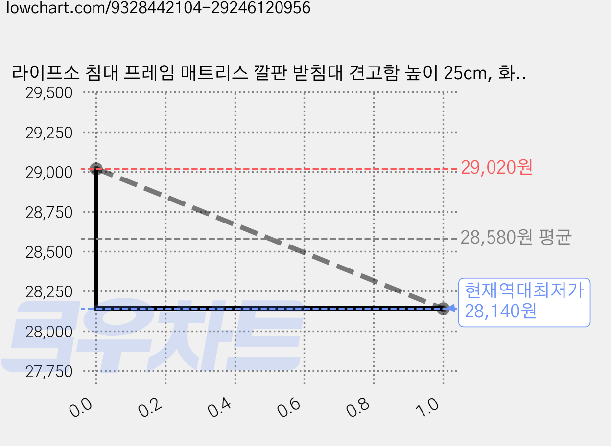 라이프소 침대 프레임 매트리스 깔판 받침대 견고함 높이 25cm, 화이트 가격 변동 차트, 현재가 28,140원, 역대최저가