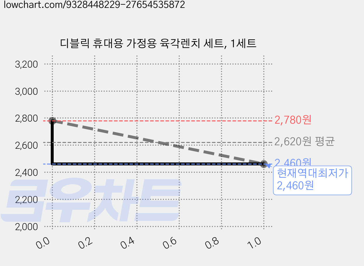 디블릭 휴대용 가정용 육각렌치 세트, 1세트 가격 변동 차트, 현재가 2,460원, 역대최저가