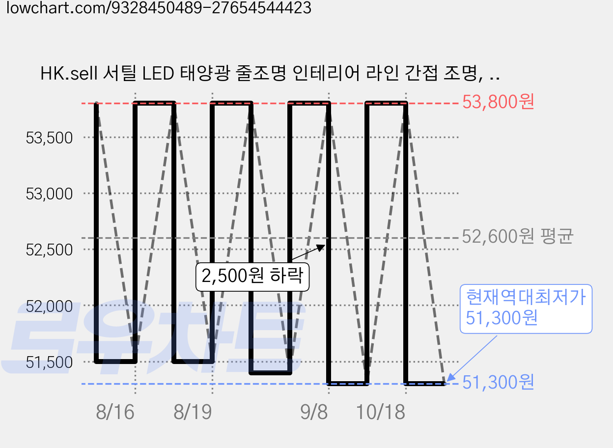 HK.sell 서틸 LED 태양광 줄조명 인테리어 라인 간접 조명, 백색등, 1개, 15m 가격 변동 차트, 현재가 51,300원, 역대최저가