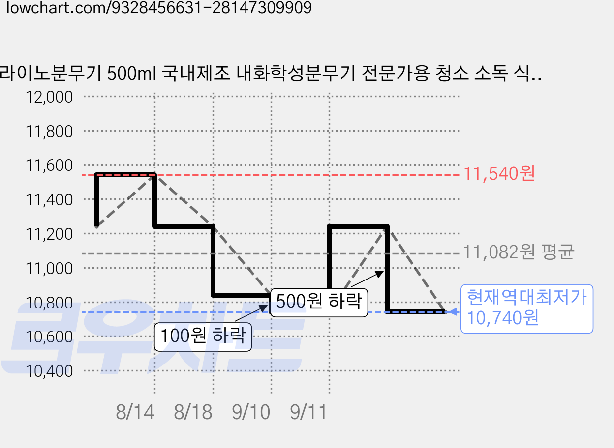 라이노분무기 500mI 국내제조 내화학성분무기 전문가용 청소 소독 식당분무기, 3개, 옐로우 가격 변동 차트, 현재가 10,740원, 역대최저가
