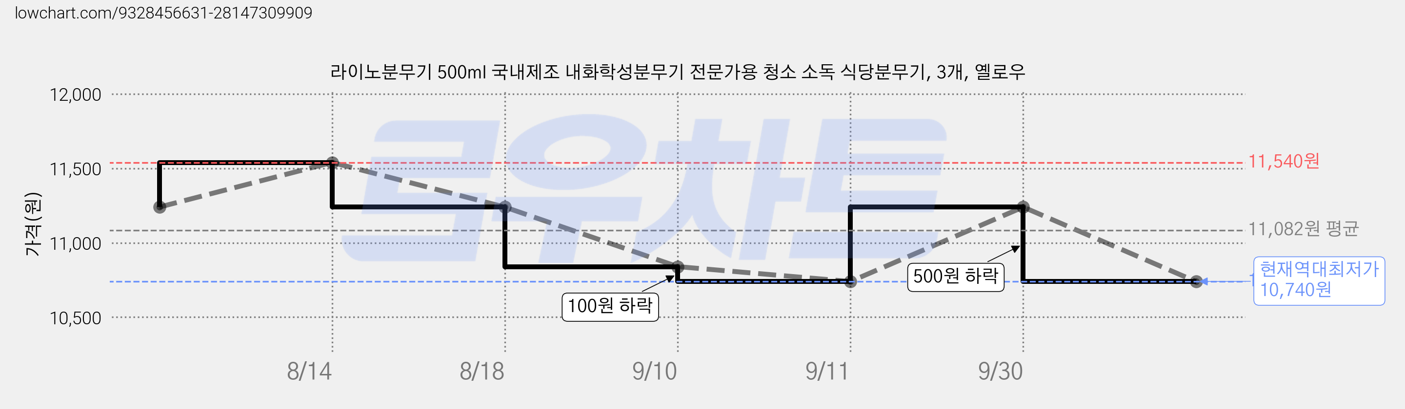 라이노분무기 500mI 국내제조 내화학성분무기 전문가용 청소 소독 식당분무기, 3개, 옐로우 가격 변동 차트, 현재가 10,740원, 역대최저가